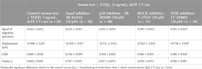 The role of TGF-β in the electrotactic reaction of mouse 3T3 fibroblasts in vitro